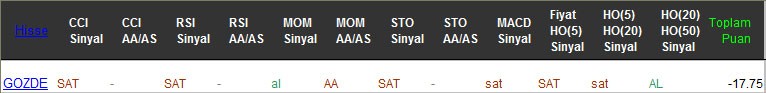 SAT sinyali veren hisseler 24-02-2017