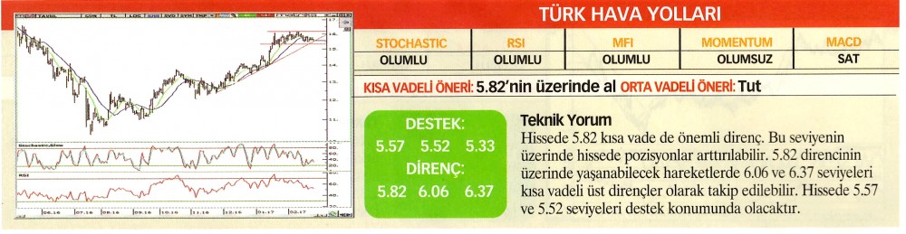 22 hisselik teknik analiz