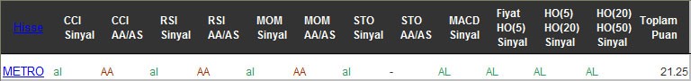 AL sinyali veren hisseler 08-02-2017