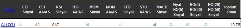 AL sinyali veren hisseler 08-02-2017