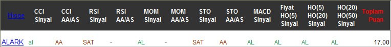 AL sinyali veren hisseler 01-03-2017