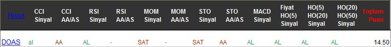 AL sinyali veren hisseler 01-03-2017