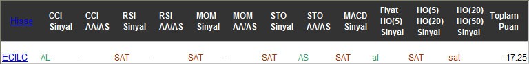 SAT sinyali veren hisseler 01-03-2017