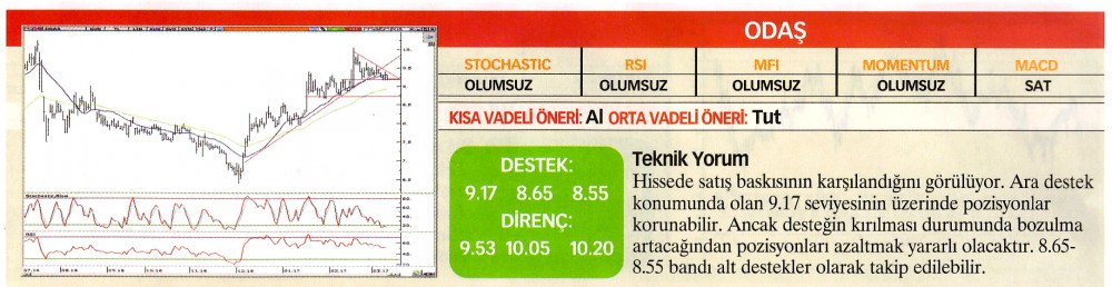 22 hisselik teknik analiz