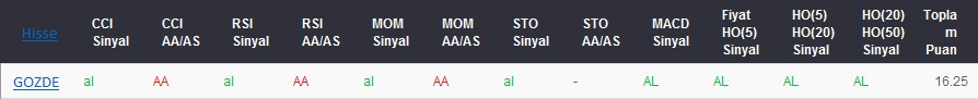 AL sinyali veren hisseler 13-03-2017