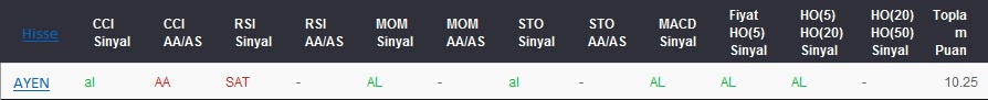 AL sinyali veren hisseler 13-03-2017