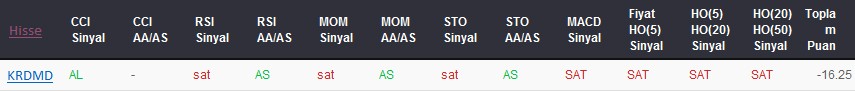 SAT sinyali veren hisseler 14-03-2017