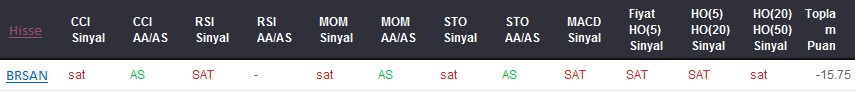 SAT sinyali veren hisseler 15-03-2017