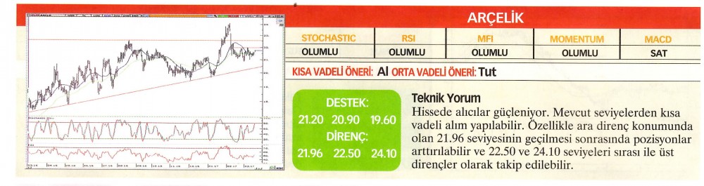 22 hisselik teknik analiz