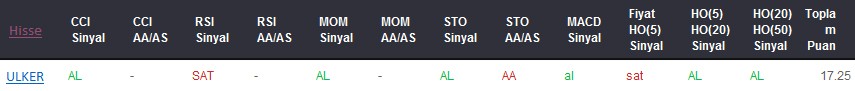 AL sinyali veren hisseler 20-03-2017