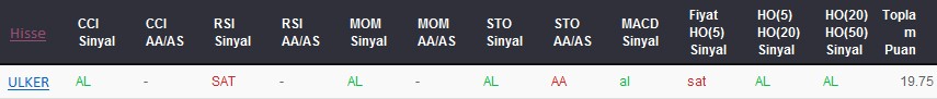 AL sinyali veren hisseler 21-03-2017
