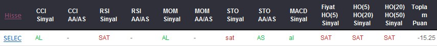 SAT sinyali veren hisseler 22-03-2017