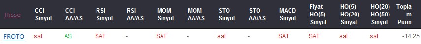 SAT sinyali veren hisseler 22-03-2017