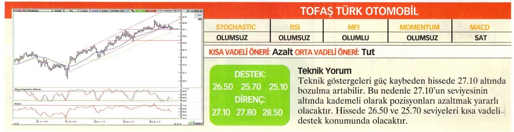 22 hisselik teknik analiz