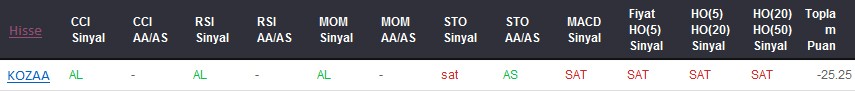 SAT sinyali veren hisseler 28-03-2017