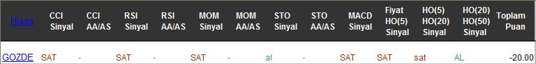 SAT sinyali veren hisseler 03-03-2017