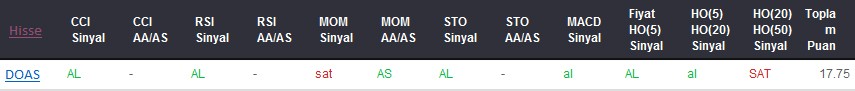 AL sinyali veren hisseler 31-03-2017