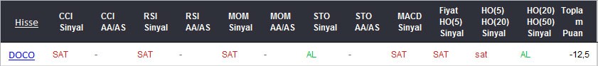SAT sinyali veren hisseler 06-03-2017