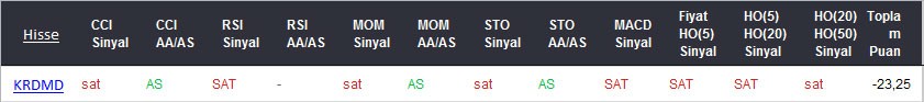 SAT sinyali veren hisseler 06-03-2017