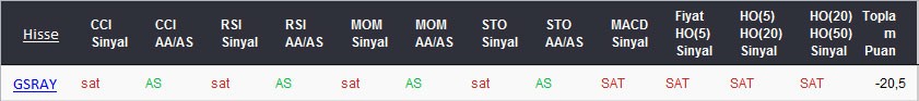 SAT sinyali veren hisseler 06-03-2017