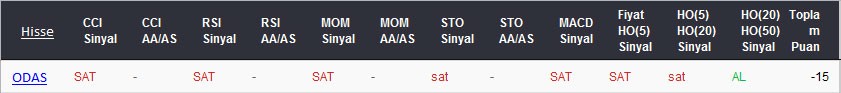 SAT sinyali veren hisseler 06-03-2017