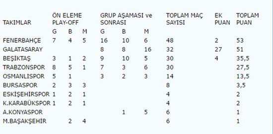 Ülke puanına en çok katkı yapan takım hangisi?