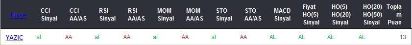 AL sinyali veren hisseler 09-03-2017