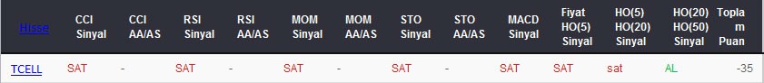 SAT sinyali veren hisseler 09-03-2017