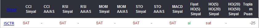 SAT sinyali veren hisseler 09-03-2017