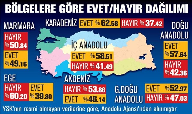 Anayasa referandumunda 7 bölgenin verdiği 7 mesaj