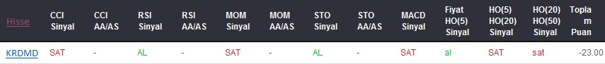 SAT sinyali veren hisseler 19-04-2017