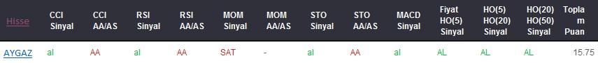 AL sinyali veren hisseler 05-04-2017
