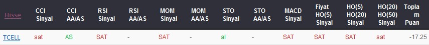 SAT sinyali veren hisseler 05-04-2017