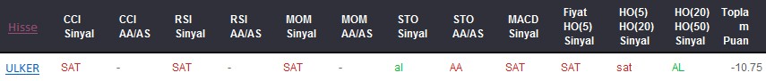 SAT sinyali veren hisseler 26-05-2017