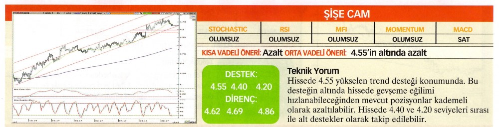 22 hisselik teknik analiz