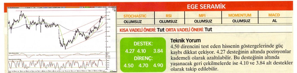 22 hisselik teknik analiz