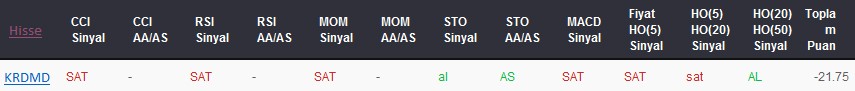 SAT sinyali veren hisseler 21-06-2017