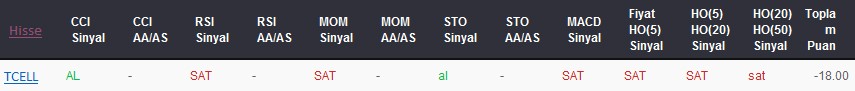 SAT sinyali veren hisseler 21-06-2017