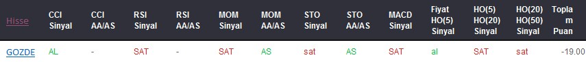 SAT sinyali veren hisseler 22-06-2017