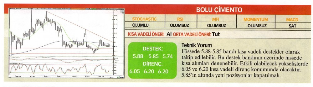 22 hisselik teknik analiz