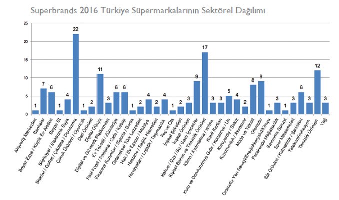 İşte Türkiye'nin en 'süper markaları'