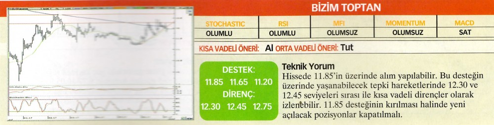 22 hisselik teknik analiz