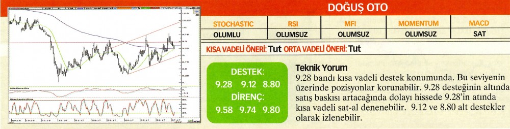 22 hisselik teknik analiz