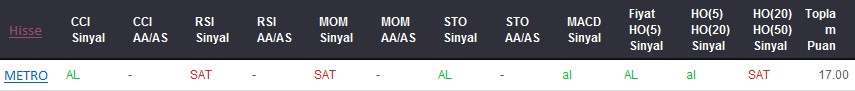 AL sinyali veren hisseler 14-07-2017