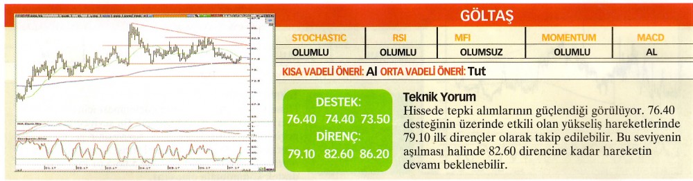 22 hisselik teknik analiz