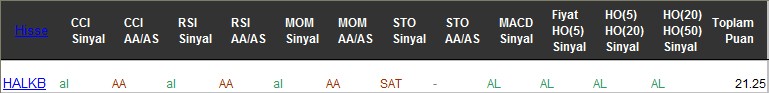 AL sinyali veren hisseler 17-07-2017