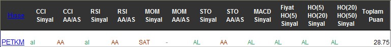 AL sinyali veren hisseler 17-07-2017