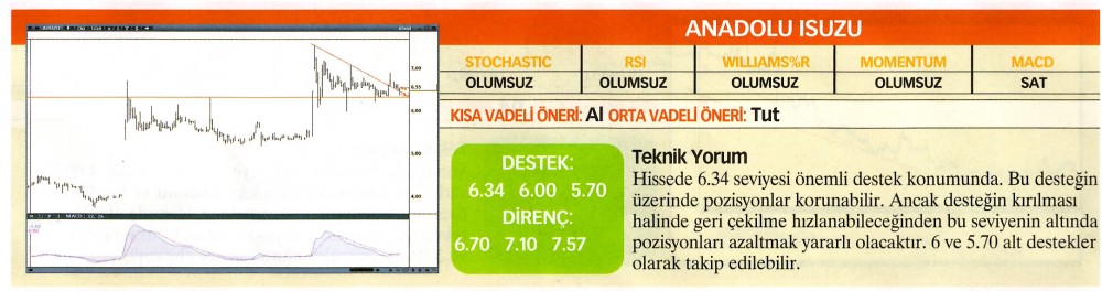 22 hisselik teknik analiz