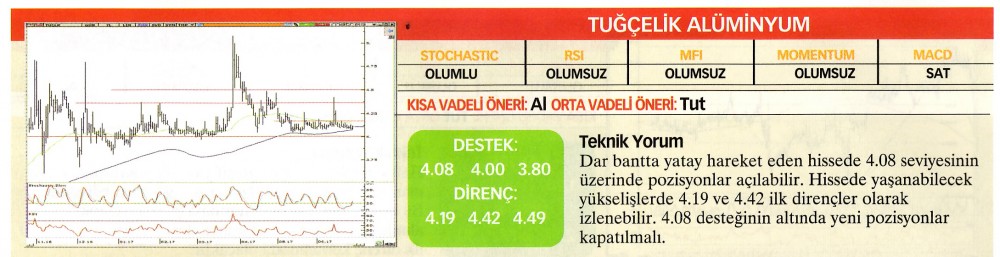 22 hisselik teknik analiz