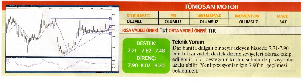 22 hisselik teknik analiz